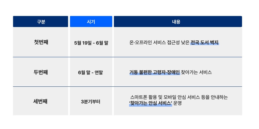 SKT-%EB%94%94%EC%A7%80%ED%84%B8-%EC%B7%A8%EC%95%BD%EA%B3%84%EC%B8%B5-%EC%9C%84%ED%95%9C-%EC%B0%BE%EC%95%84%EA%B0%80%EB%8A%94-%EC%84%9C%EB%B9%84%EC%8A%A4-19%EC%9D%BC-%EC%8B%9C%EC%9E%91.jpg