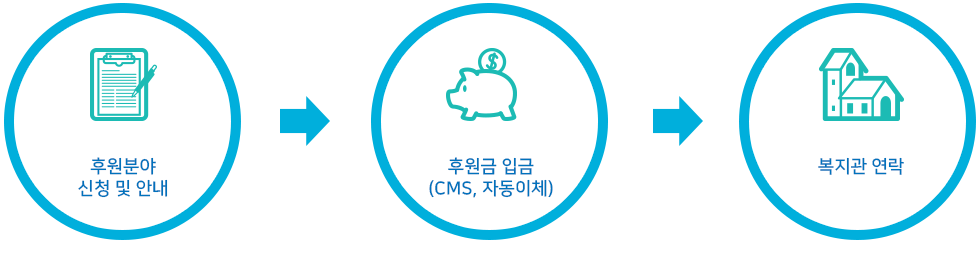 후원분야 신청 및 안내 > 후원금 입금(CMS, 자동이체) > 복지관연락