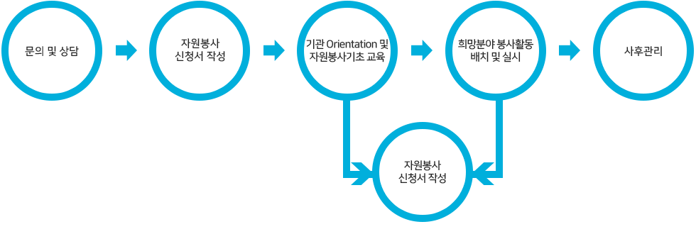문의 및 상담 > 자원봉사신청서 작성> 기관 Orientation 및 자원봉사기초 교육 > 희망분야 봉사활동 배치 및 실시 > 사후관리